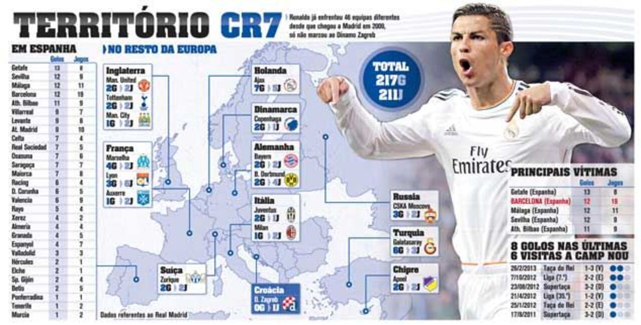 Ronaldo só não marcou a uma equipa