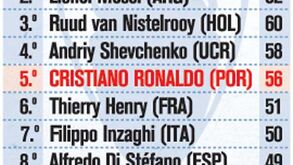 Ronaldo já é o melhor marcador da Champions
