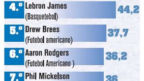 Onde está Ronaldo entre as grandes fortunas?