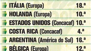 Sabe quem já tem passaporte carimbado para o Brasil?