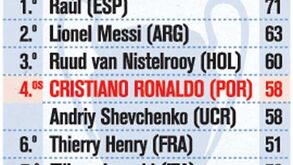 Os melhores marcadores da Champions