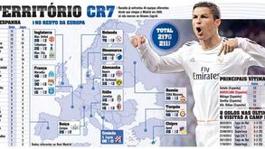 Ronaldo só não marcou a uma equipa