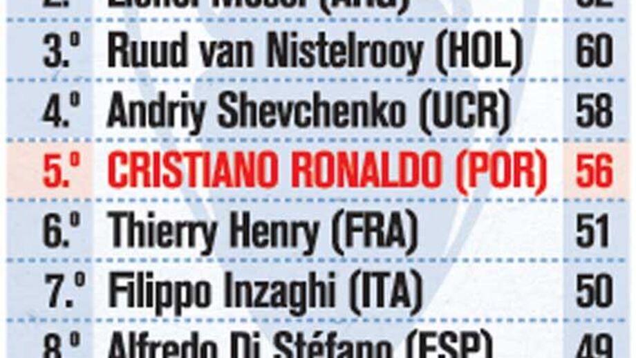 Ronaldo já é o melhor marcador da Champions