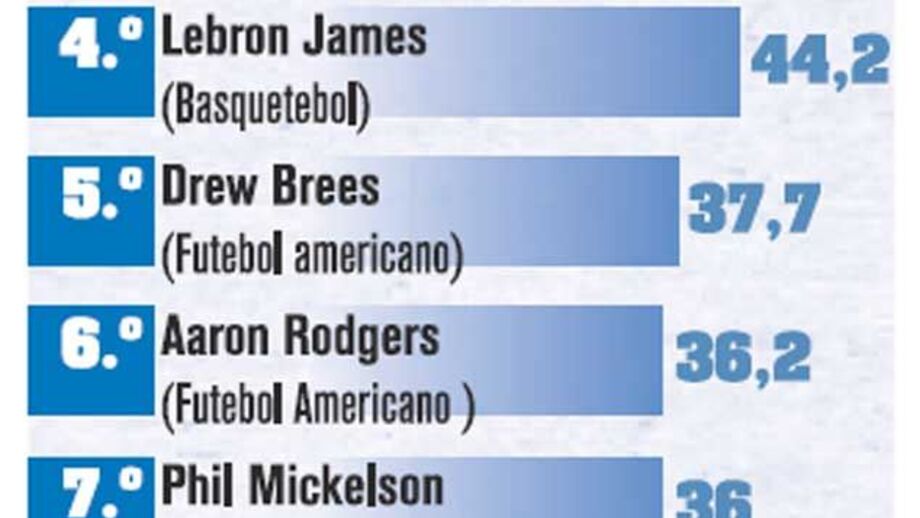 Onde está Ronaldo entre as grandes fortunas?