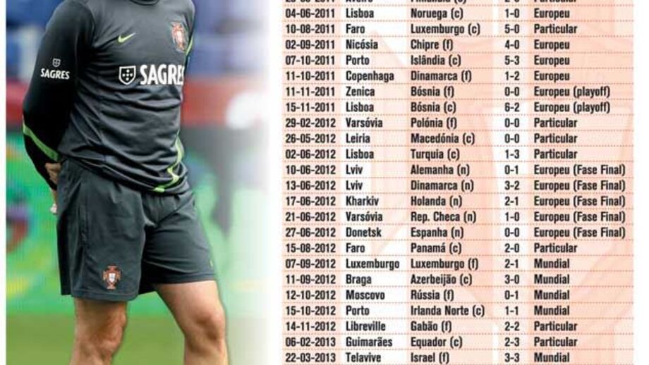 Todos os jogos da era Paulo Bento