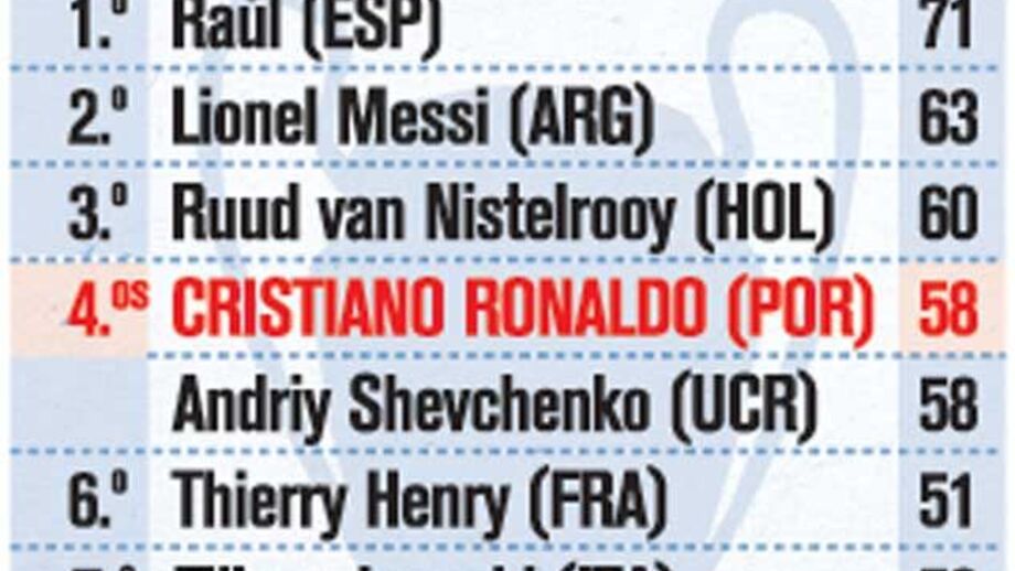 Os melhores marcadores da Champions