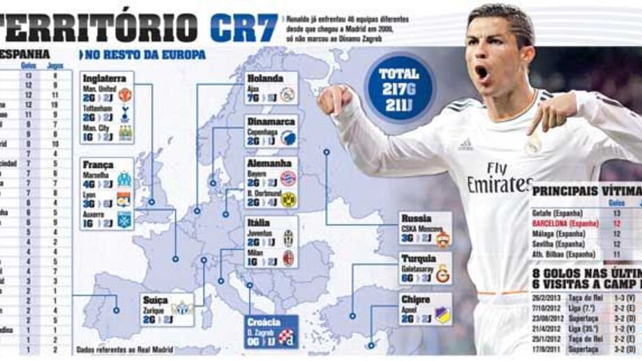 Ronaldo só não marcou a uma equipa