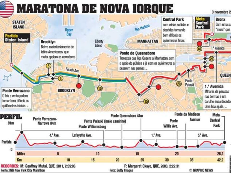 Maratona de Nova Iorque à lupa