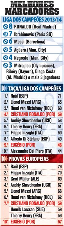 Os "campeões" da Champions