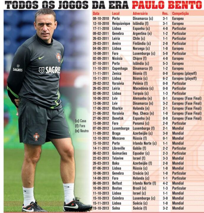 Todos os jogos da era Paulo Bento