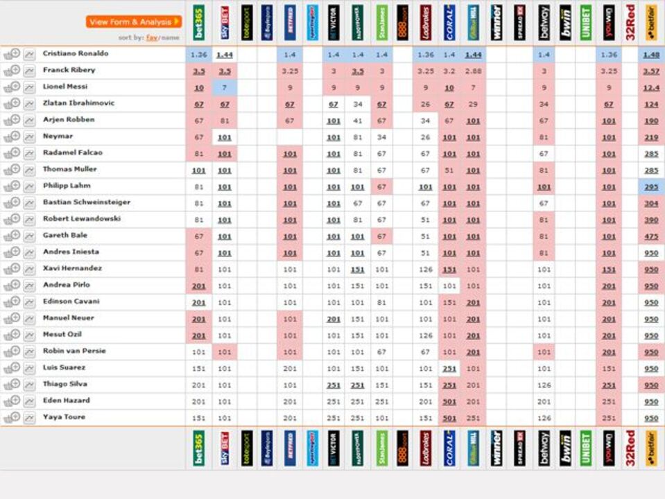 Favorito à Bola de Ouro é... Cristiano Ronaldo