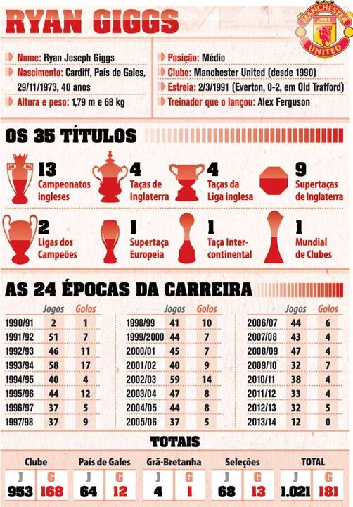 Giggs encosta novatos a um canto...