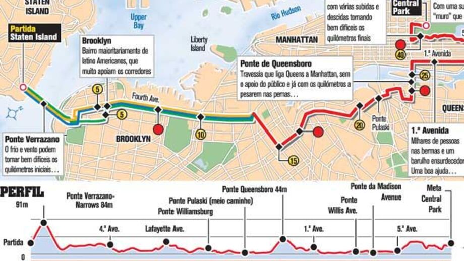 Maratona de Nova Iorque à lupa
