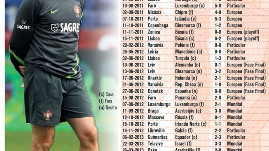 Todos os jogos da era Paulo Bento