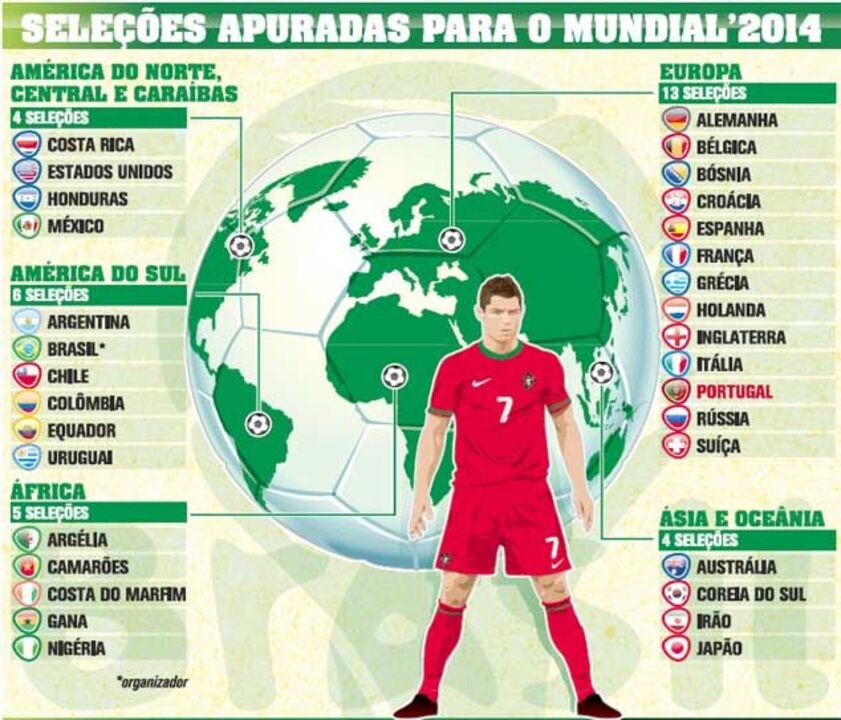 As seleções apuradas para o Mundial'2014