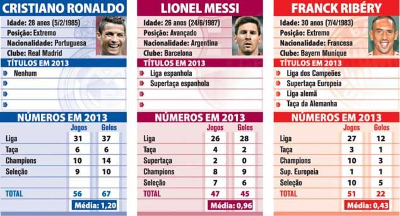 Os números dos finalistas da Bola de Ouro