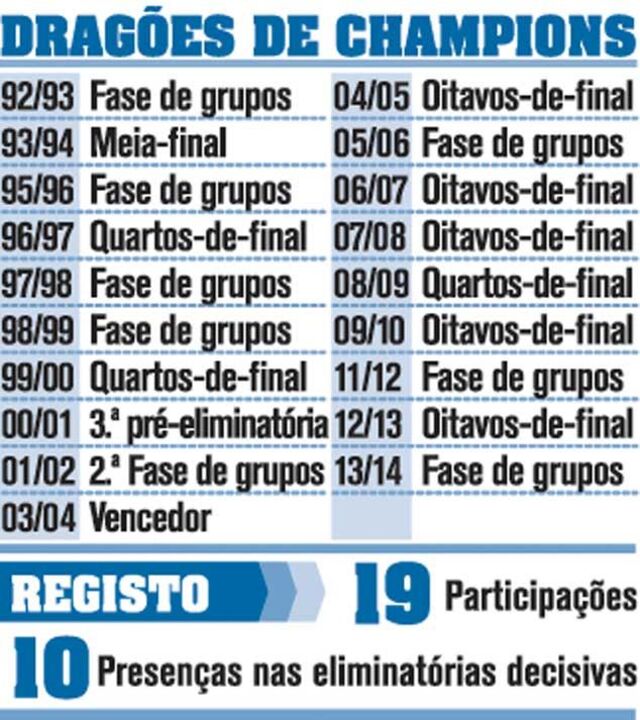 O que tem feito o FC Porto na Liga dos Campeões