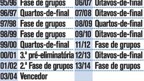 O que tem feito o FC Porto na Liga dos Campeões