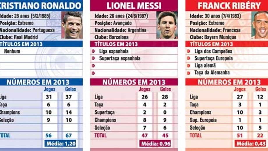 Os Números Dos Finalistas Da Bola De Ouro Infografias Jornal Record