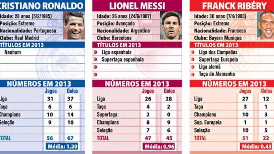 Os números dos finalistas da Bola de Ouro