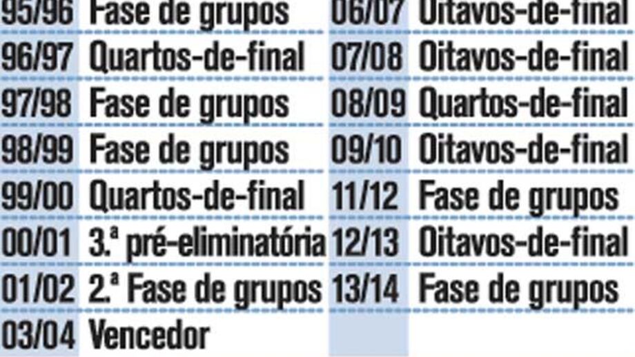 O que tem feito o FC Porto na Liga dos Campeões