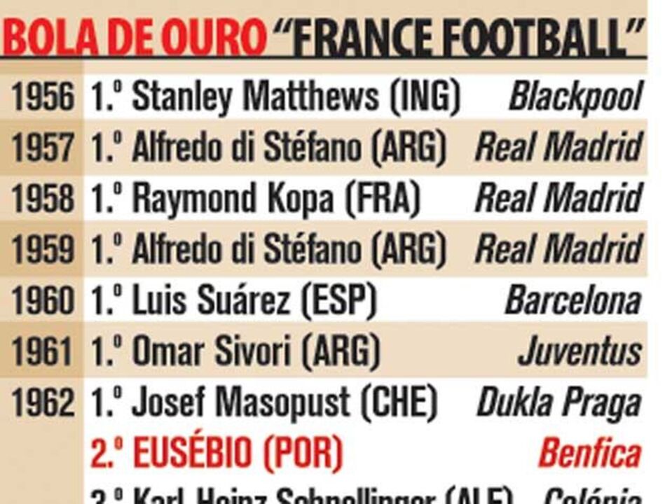 Todos os vencedores da Bola de Ouro