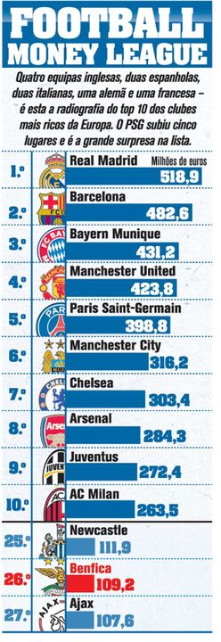 Quis são os clubes mais ricos da Europa?