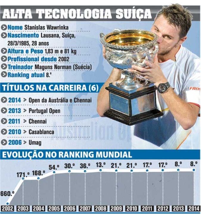 Os números de que é feito Wawrinka 