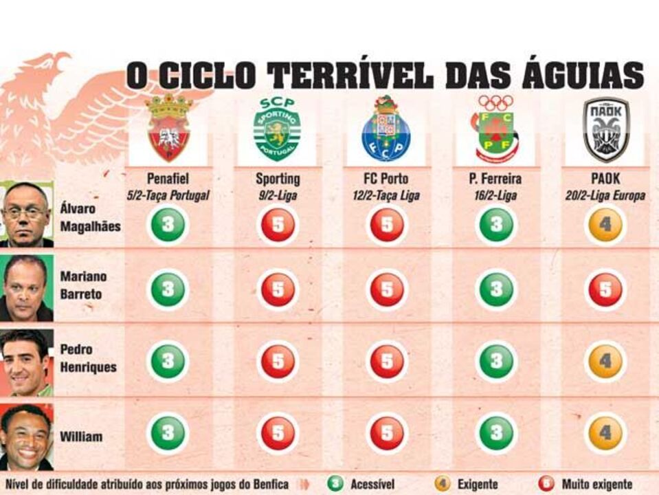 O ciclo terrível do Benfica e o grau de dificuldade