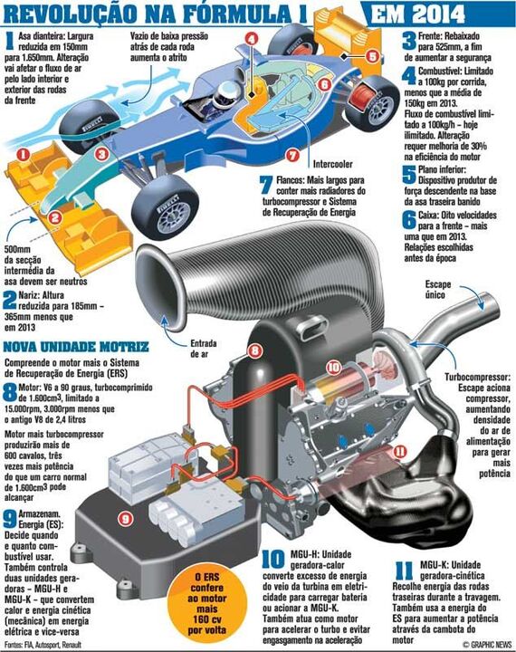 Revolução na Fórmula 1