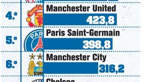 Quis são os clubes mais ricos da Europa?
