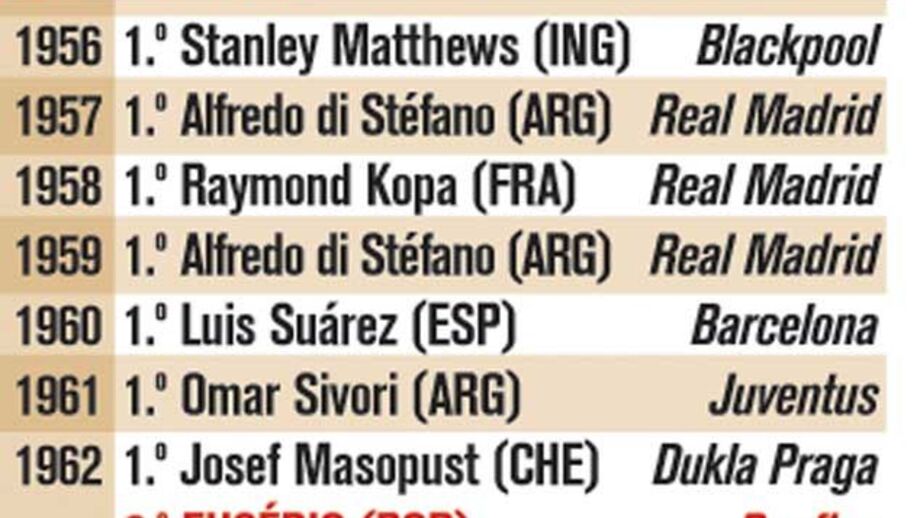 Todos os vencedores da Bola de Ouro