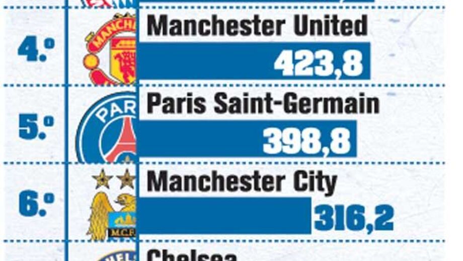 Quis são os clubes mais ricos da Europa?