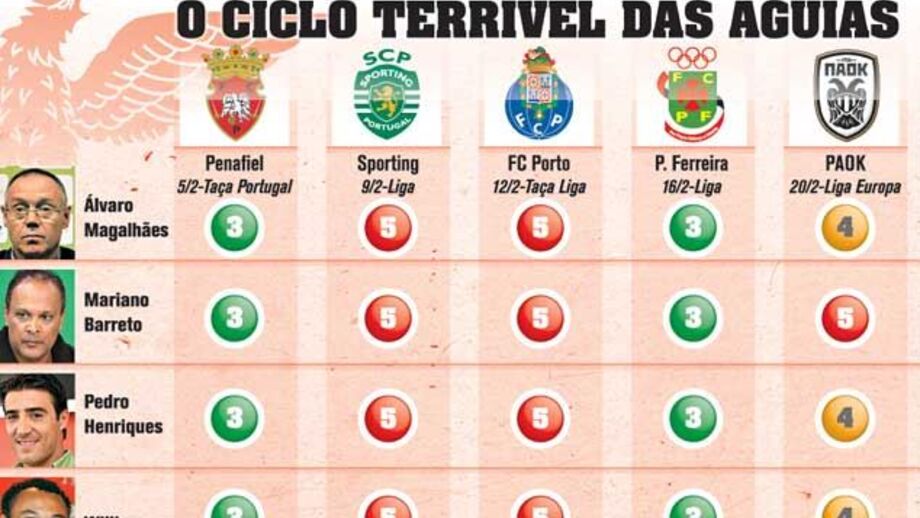 O ciclo terrível do Benfica e o grau de dificuldade