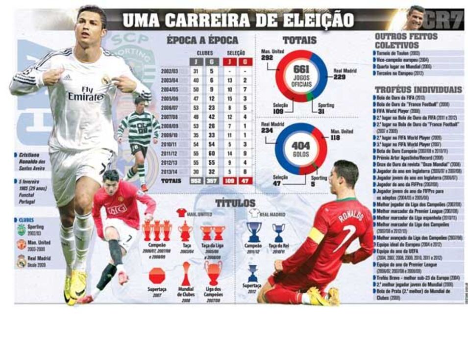 Cristiano Ronaldo época a época