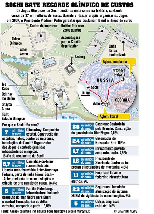 Sochi bate recorde olímpico de custos