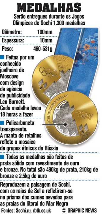 As medalhas de Sochi