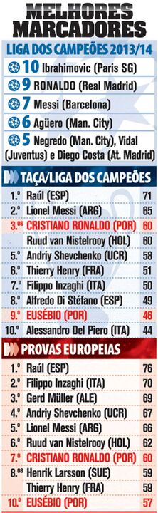 Quem domina na Liga dos Campeões?