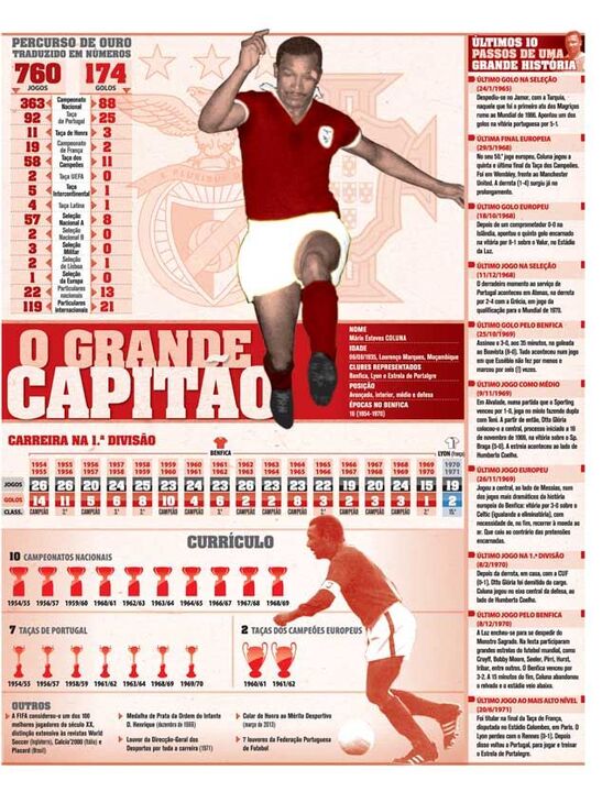 O percurso de ouro de Mário Coluna