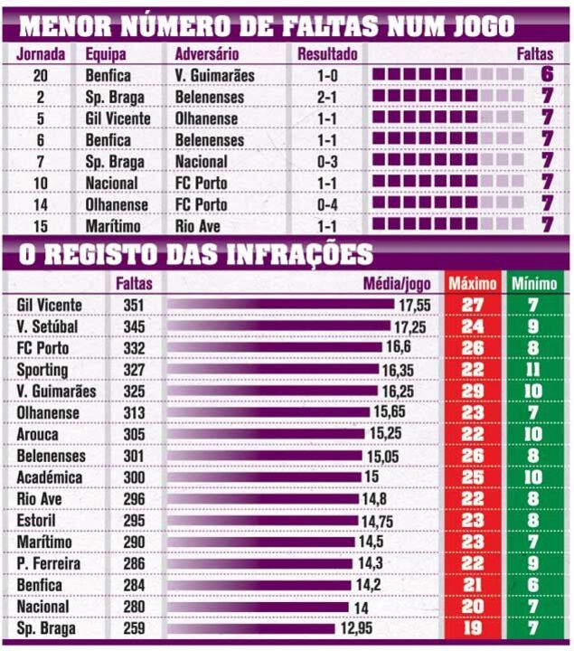 As equipas menos faltosas