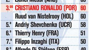 Quem domina na Liga dos Campeões?