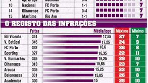As equipas menos faltosas