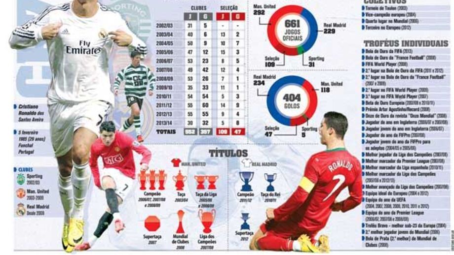Cristiano Ronaldo época a época
