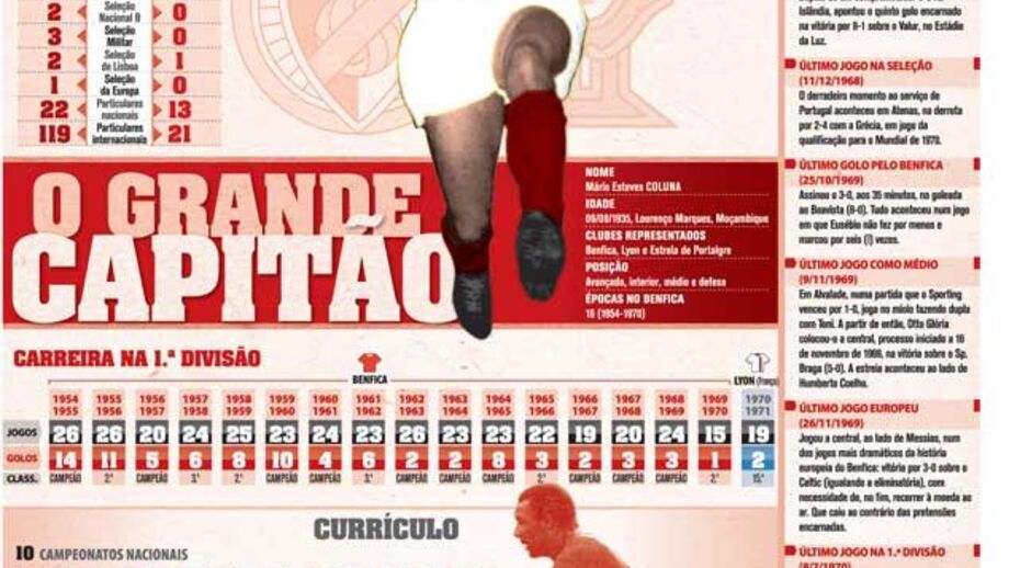 O percurso de ouro de Mário Coluna