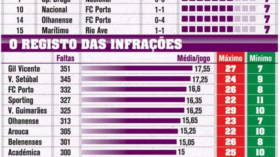As equipas menos faltosas