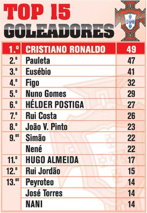 Só dá Ronaldo no topo dos goleadores