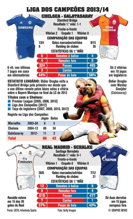 Chelsea-Galatasaray e Real-Schalke 04 ao detalhe