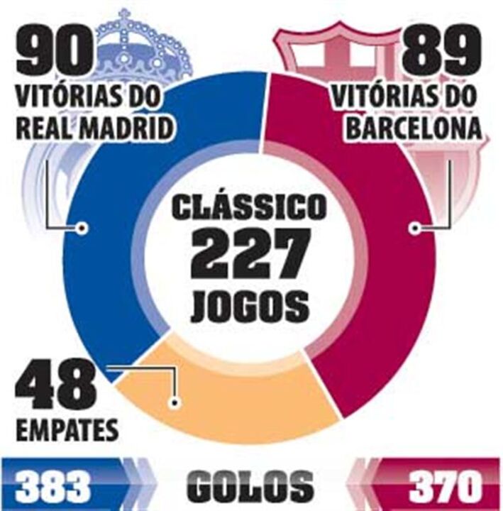 As contas do clássico espanhol