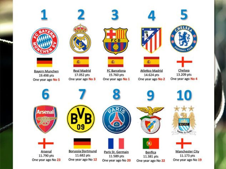 Águias são a nona melhor equipa do Mundo