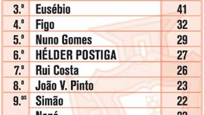 Só dá Ronaldo no topo dos goleadores